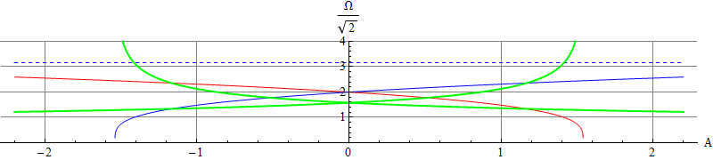 Frequencies